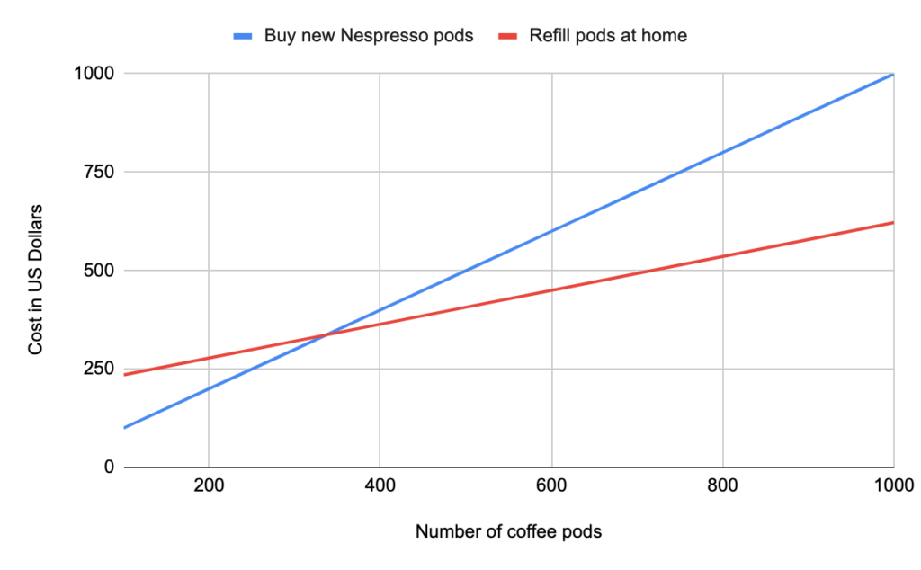 Line graph showing the break-even point is at around 337 pods refilled. 